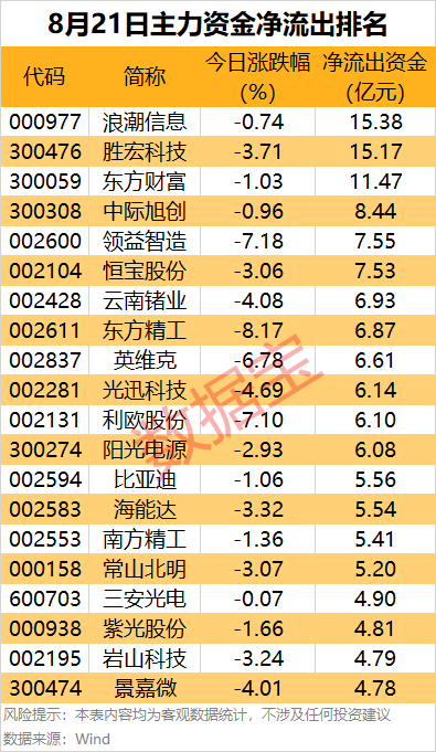 主力资金 | 尾盘上演“地天板”，主力资金抢筹超亿元