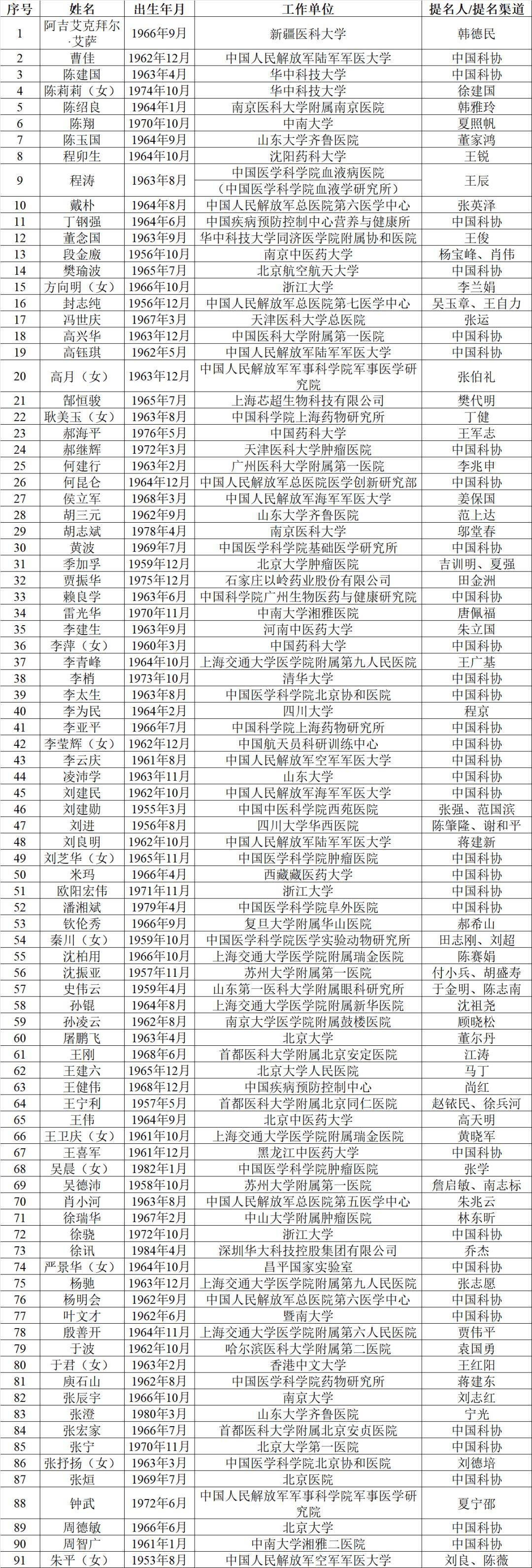 中国工程院院士候选名单公布!