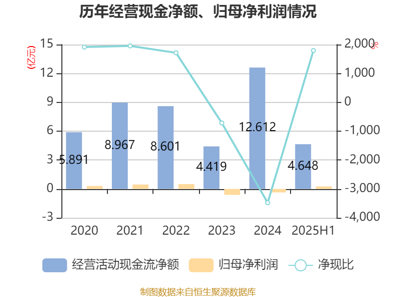 郴电国际：2025年上半年净利润2591.56万元 同比增长29.55%