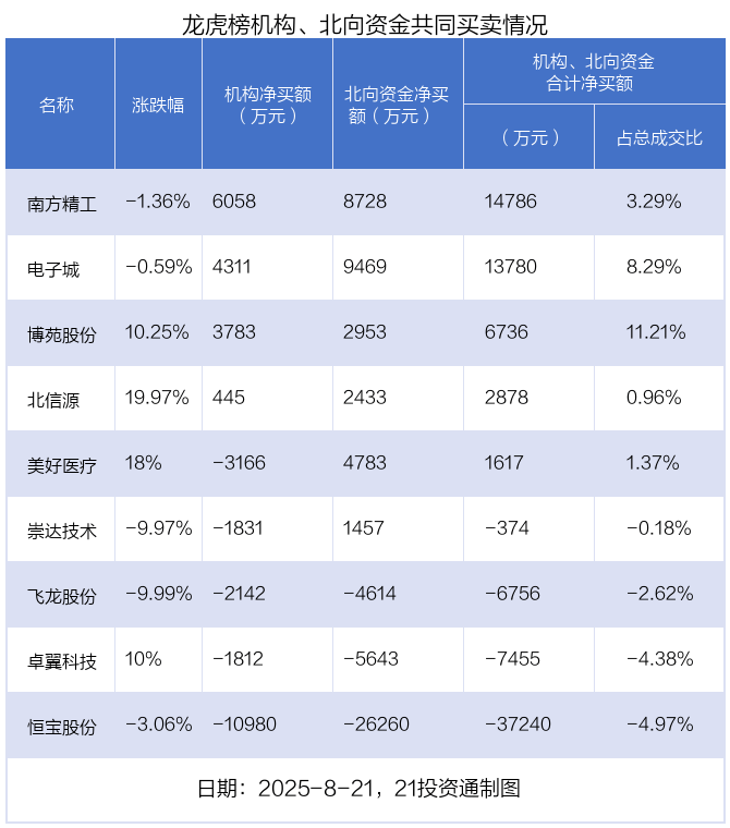 2.89亿资金抢筹京北方，机构狂买中电鑫龙丨龙虎榜