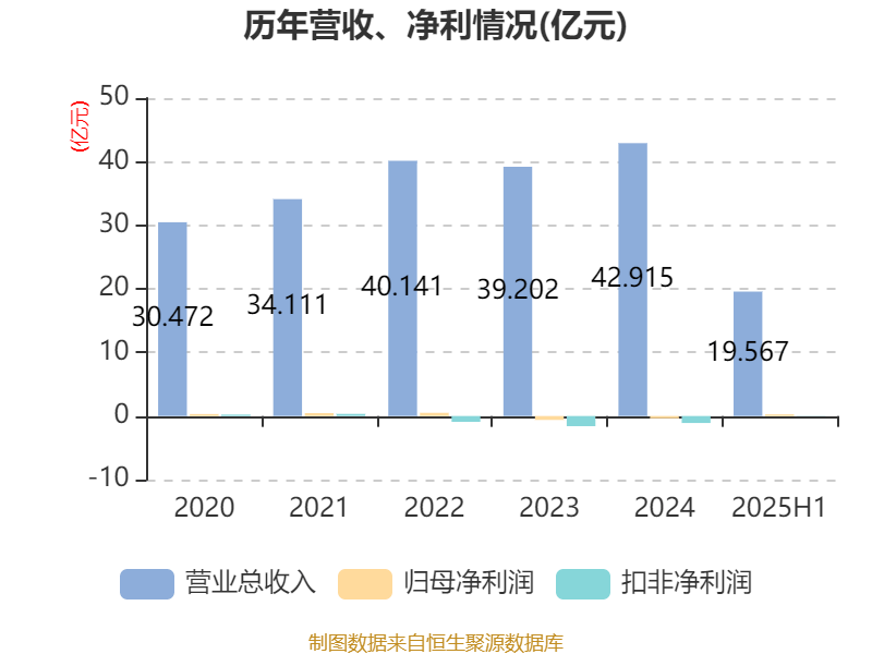 郴电国际：2025年上半年净利润2591.56万元 同比增长29.55%