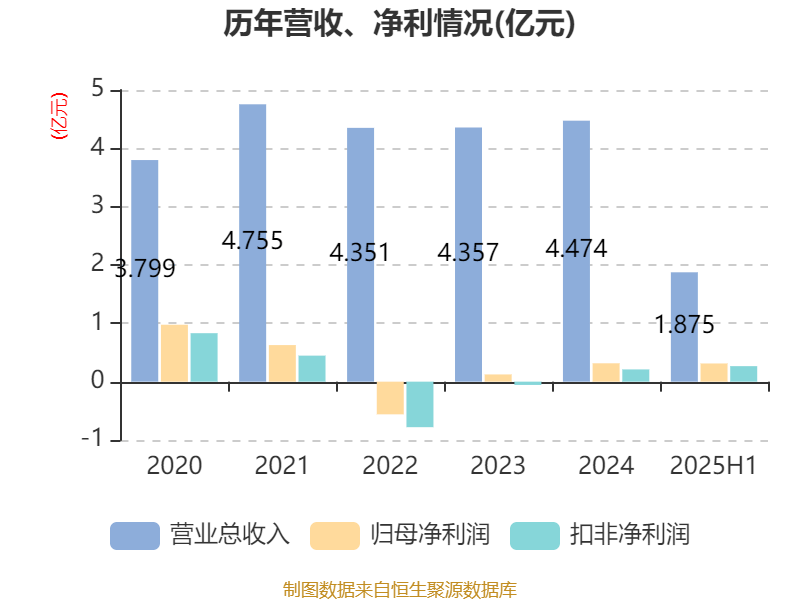 品茗科技：2025年上半年净利润同比增长270.11% 拟10派3元