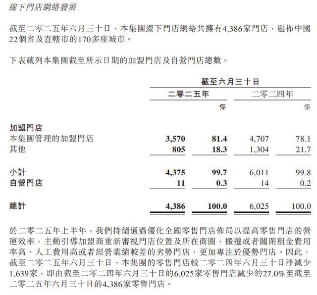 -3.42亿：百果园迎上市以来首次半年度亏损，付费会员减超3成，零售门店数减少1639家