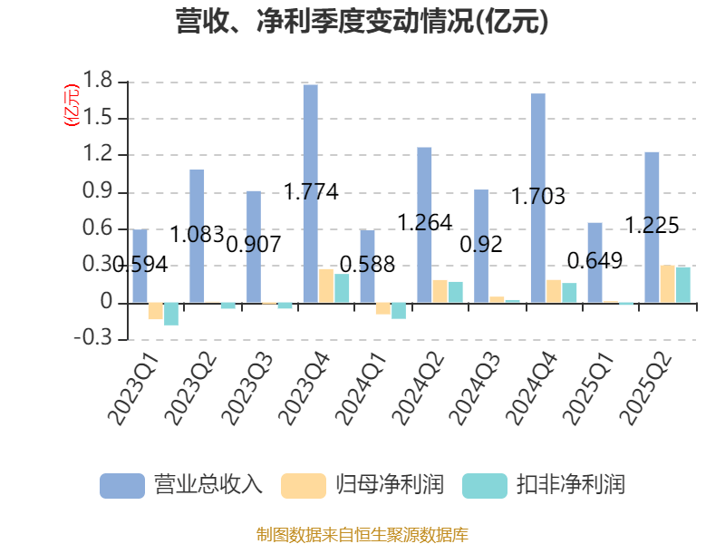 品茗科技：2025年上半年净利润同比增长270.11% 拟10派3元