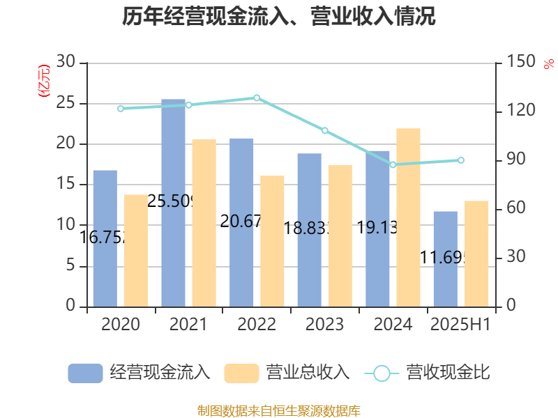 上海凤凰：2025年上半年净利润4786.63万元 同比增长17.87%