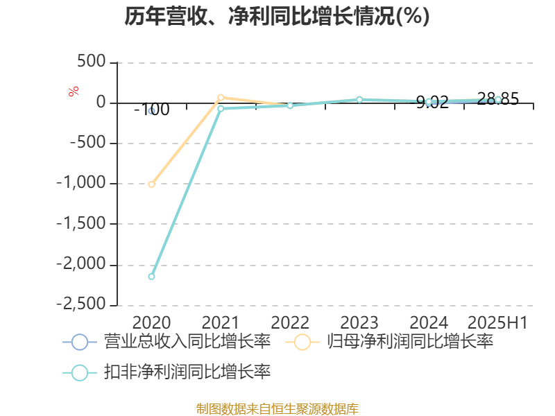 益方生物：2025年上半年净利润同比减亏9478.59万元