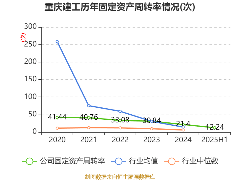 重庆建工：2025年上半年实现营业总收入143.61亿元