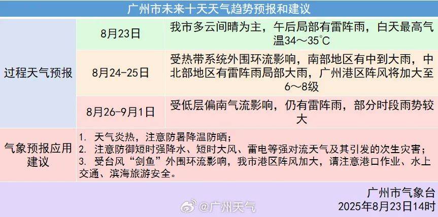 台风“剑鱼”升级！最强可达15级！广州天气提醒：警惕台前飑线