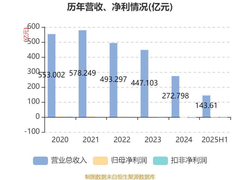 重庆建工：2025年上半年实现营业总收入143.61亿元