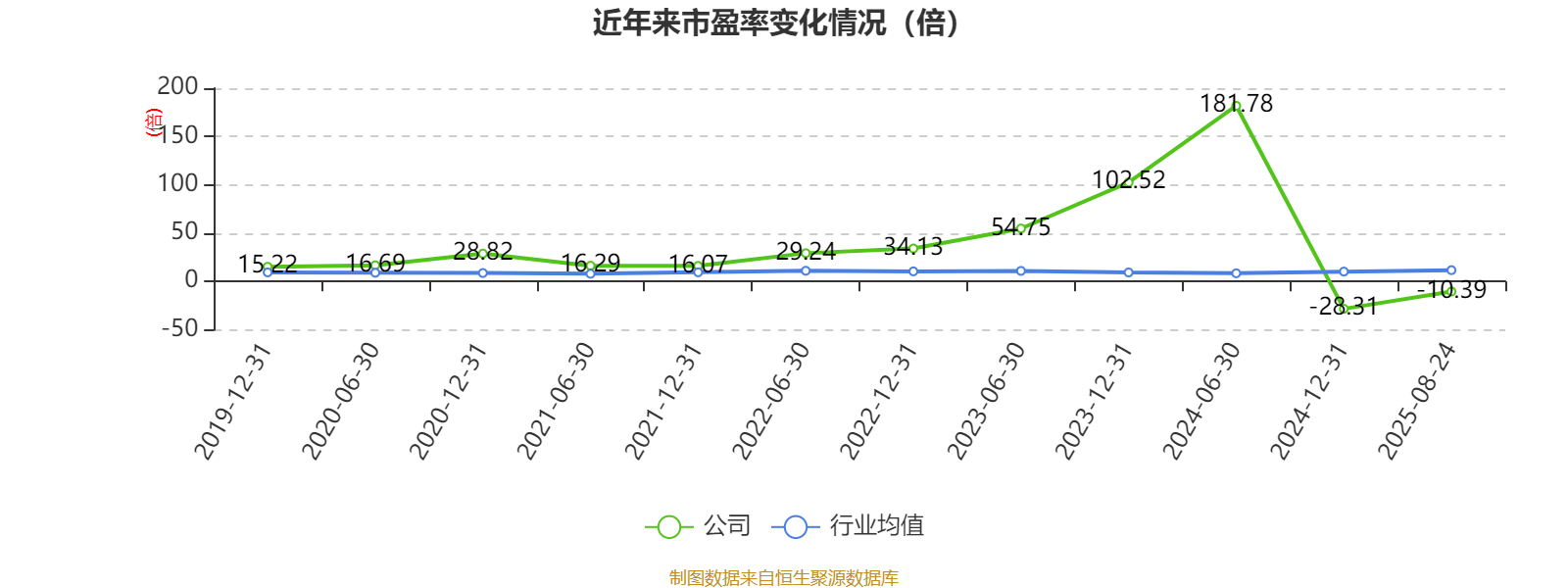 重庆建工：2025年上半年实现营业总收入143.61亿元