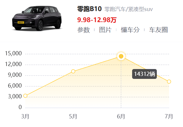 被戏称“半价理想”的零跑，怎么就成了新势力月销第一？
