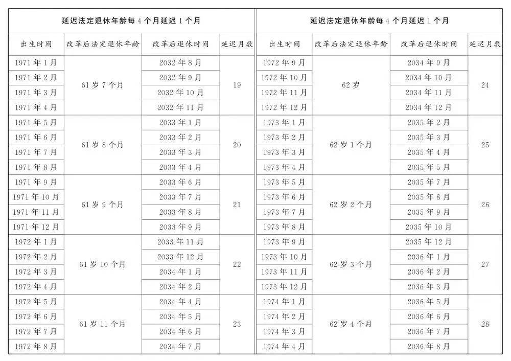 人社部：2025年起退休新规实施！10大核心问题