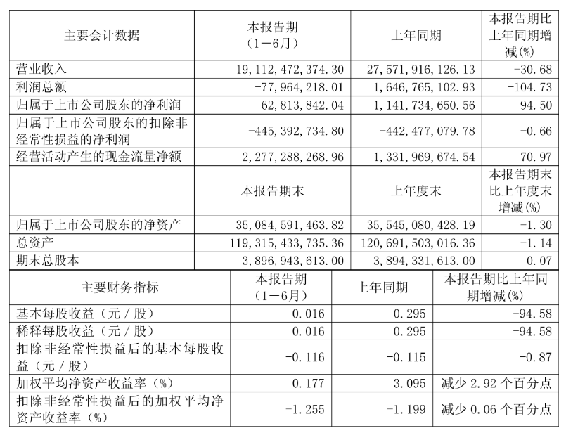 豫园股份：2025年上半年营收191亿元 环比提升17.6%