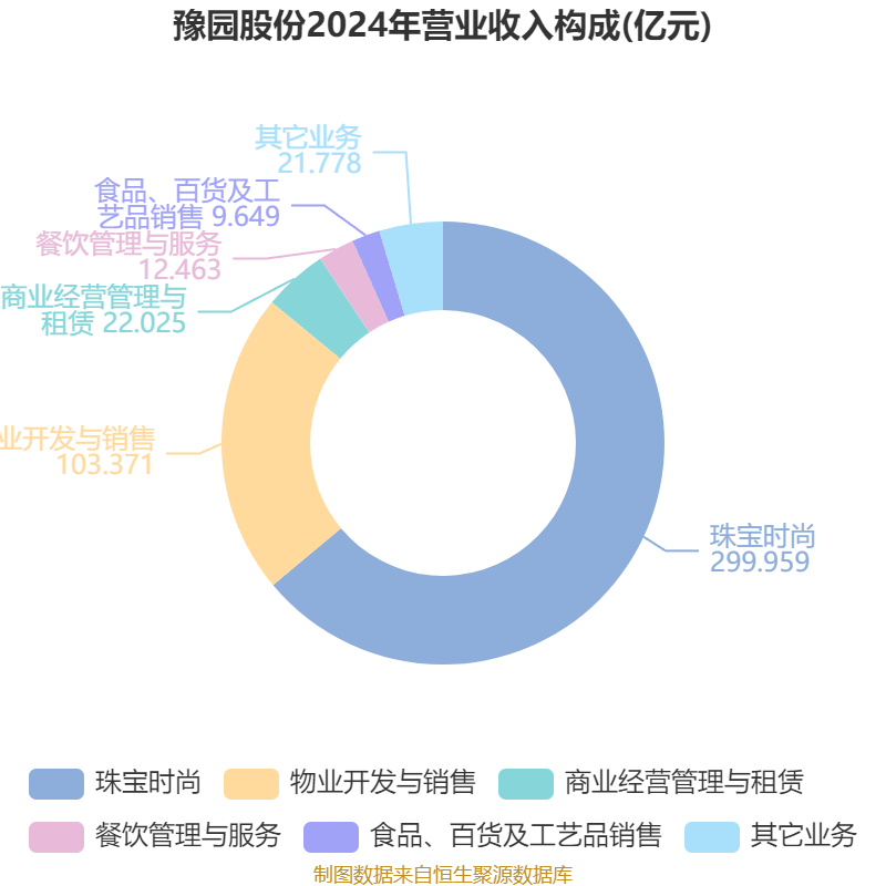 豫园股份：2025年上半年营收191亿元 环比提升17.6%