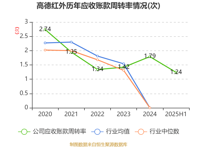 高德红外：2025年上半年净利润1.81亿元 同比增长906.85%