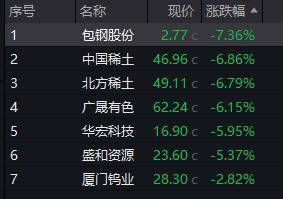 A股回调！超2400只个股下跌，稀土板块跌幅居前