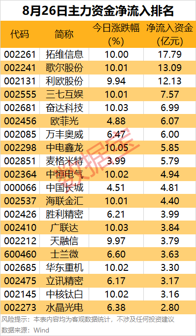 主力资金 | 尾盘主力资金大幅出逃这些股