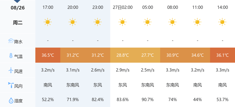 仙桃连续高温晴热天气，体感闷热，注意防暑降温