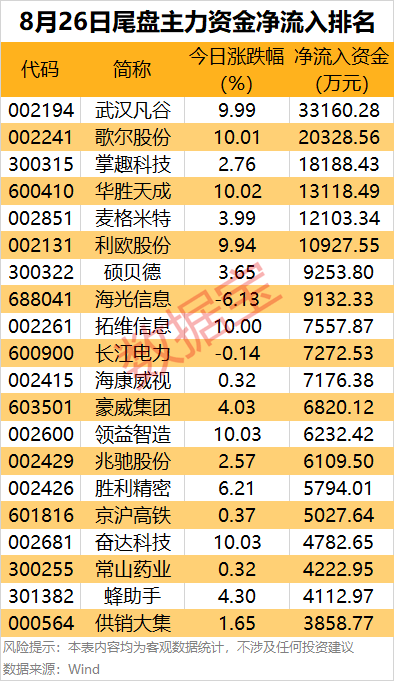 主力资金 | 尾盘主力资金大幅出逃这些股