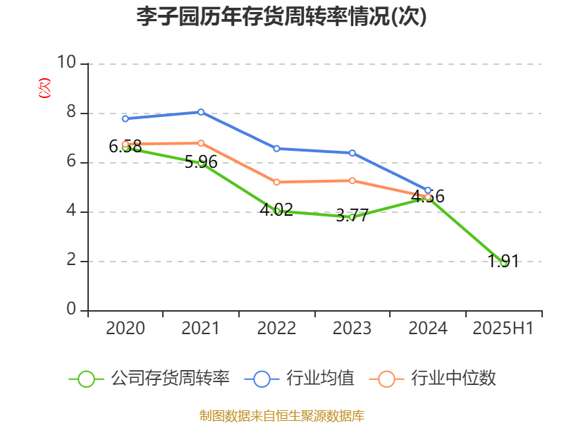 李子园：2025年上半年净利润同比增长1.05% 拟10派2.4元