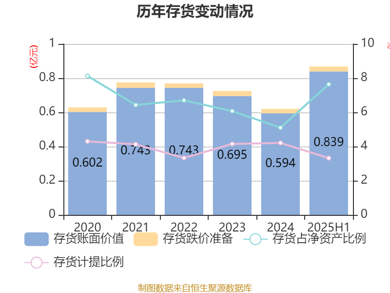 迎丰股份：2025年上半年实现营业总收入6.92亿元