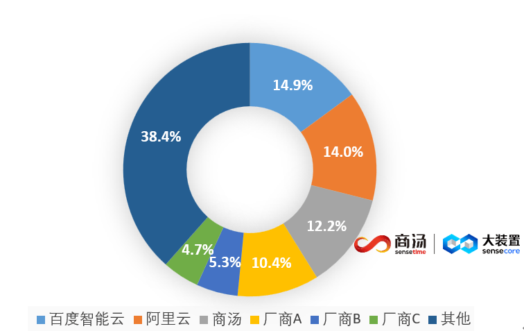 商汤大装置跻身中国大模型平台市场头部厂商，万象平台加速AI落地“最后一公里”
