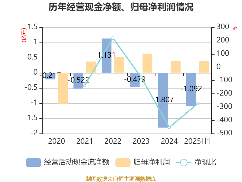 赛象科技：2025年上半年净利润3945.65万元 同比增长24.02%
