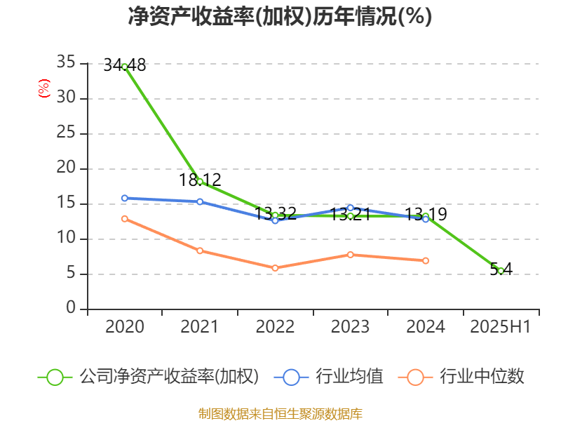 李子园：2025年上半年净利润同比增长1.05% 拟10派2.4元