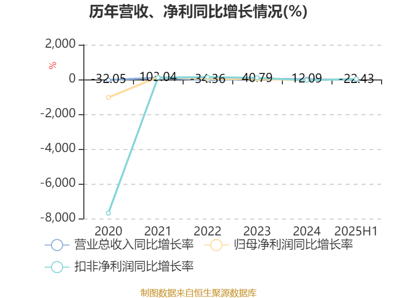 赛象科技：2025年上半年净利润3945.65万元 同比增长24.02%