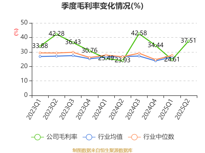 赛象科技：2025年上半年净利润3945.65万元 同比增长24.02%
