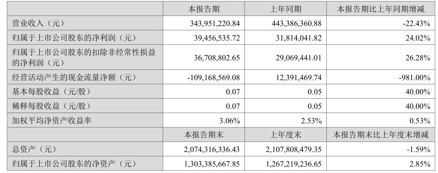 赛象科技：2025年上半年净利润3945.65万元 同比增长24.02%
