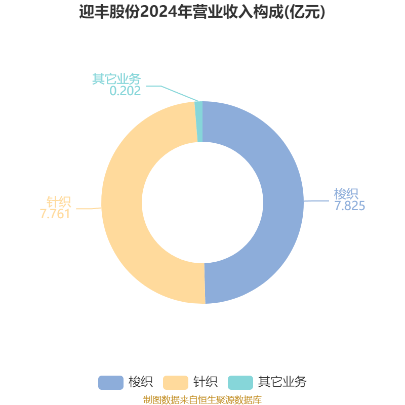 迎丰股份：2025年上半年实现营业总收入6.92亿元