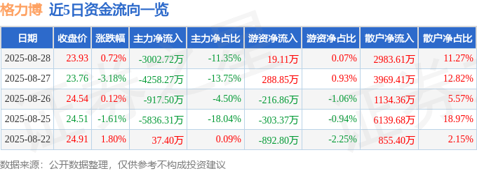 股票行情快报：格力博（301260）8月28日主力资金净卖出