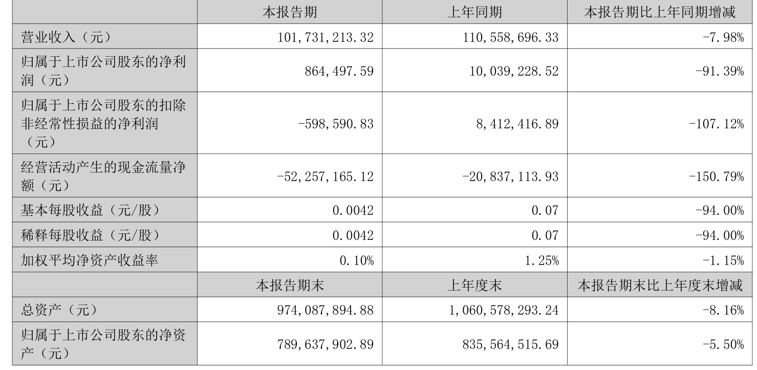 捷安高科：2025年上半年净利润86.45万元 同比下降91.39%