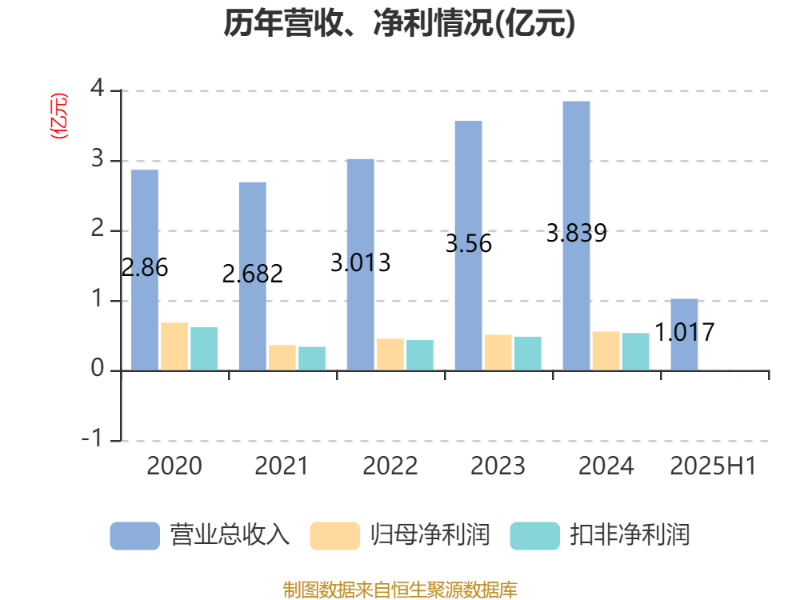 捷安高科：2025年上半年净利润86.45万元 同比下降91.39%