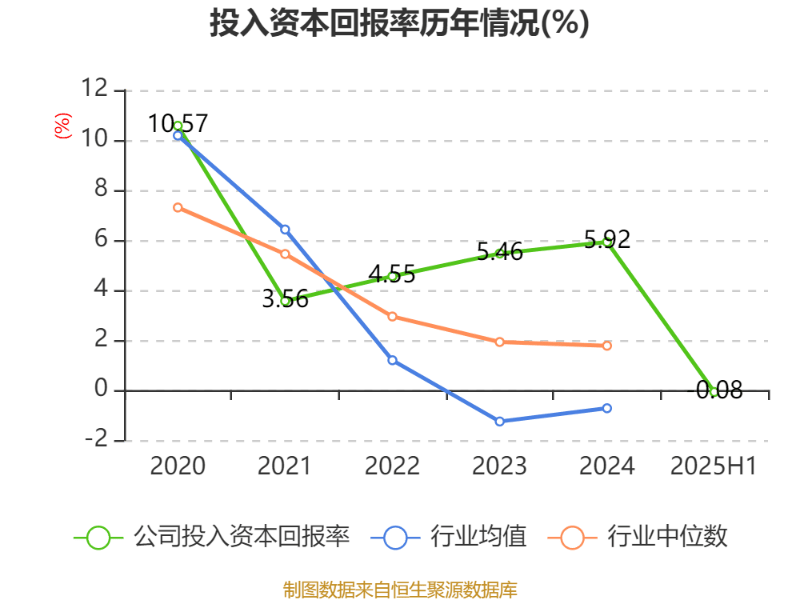 捷安高科：2025年上半年净利润86.45万元 同比下降91.39%