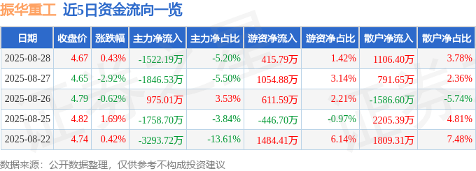 股票行情快报：振华重工（600320）8月28日主力资金净卖出152219万元2025年最佳加密货币赌场排行榜 USDT & BTC支持