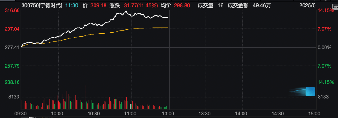 工业富联，突破10000亿！“宁王”，大涨！