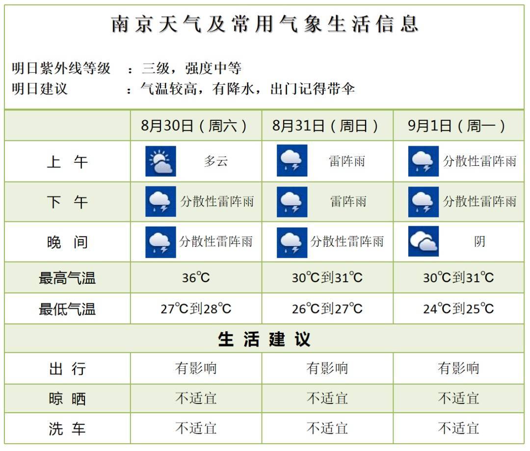 大雨到暴雨、9级大风、最高29℃！南京接下来……