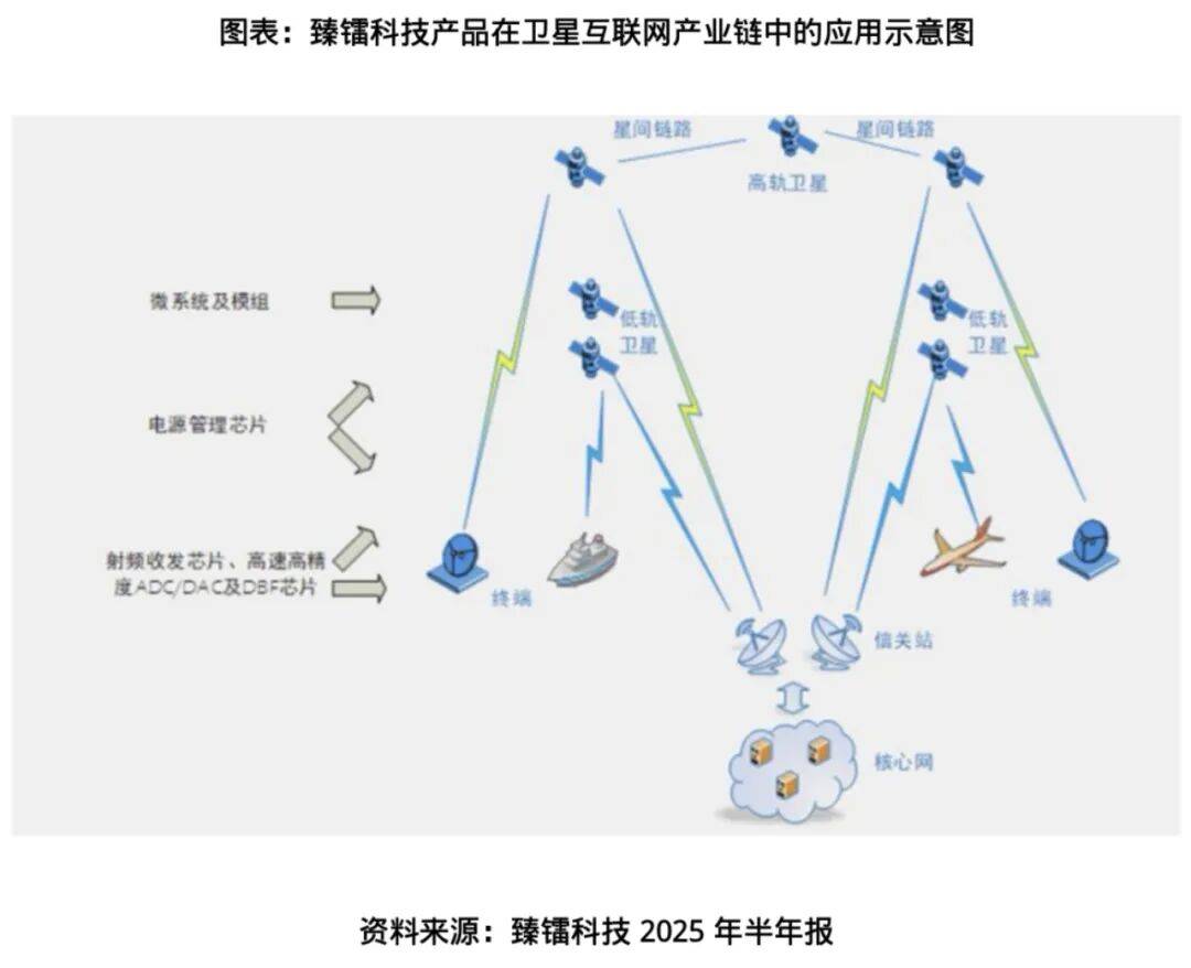 卫星互联网风口下，臻镭科技上半年营收大增七成，高管展望乐观