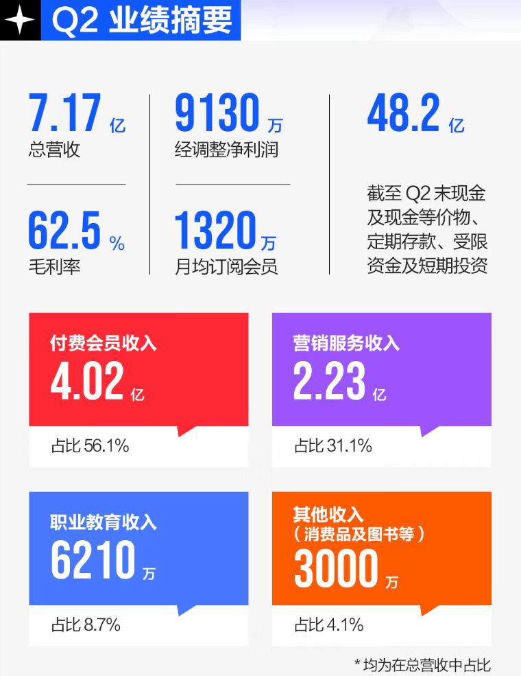 我差点以为知乎要死了，结果一看财报哥们活了。。。