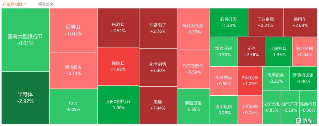 A股收评：三大指数齐涨！创业板指涨超2%，固态电池板块飙升