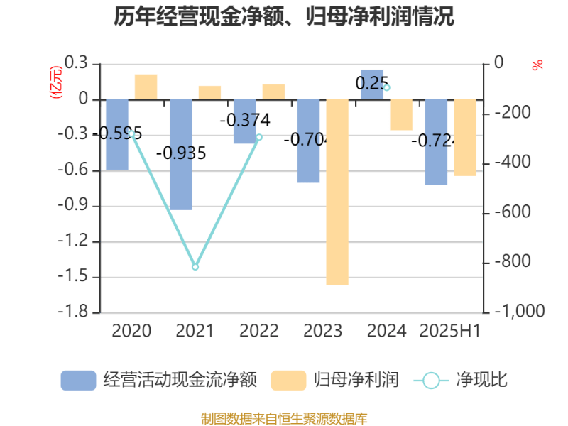 中科海讯：2025年上半年实现营业总收入9596.68万元