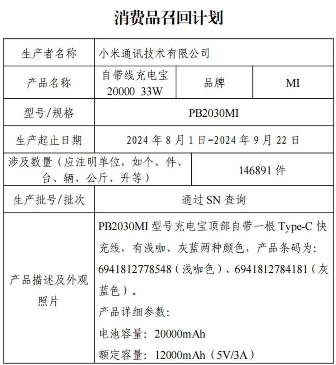 小米召回存在安全隐患的充电宝14.6万余台，该型充电宝3C认证为有效状态