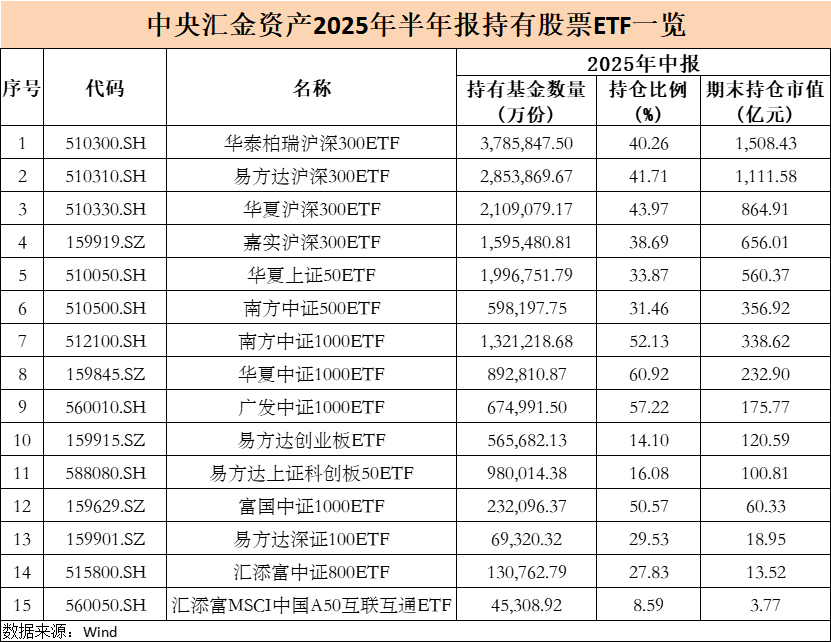 大曝光！中央汇金，大举增持ETF（名单）
