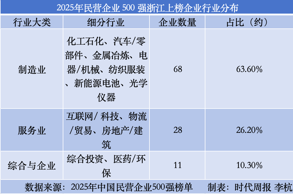 民企500强哪家多：浙苏位列前二，粤鲁并列第三