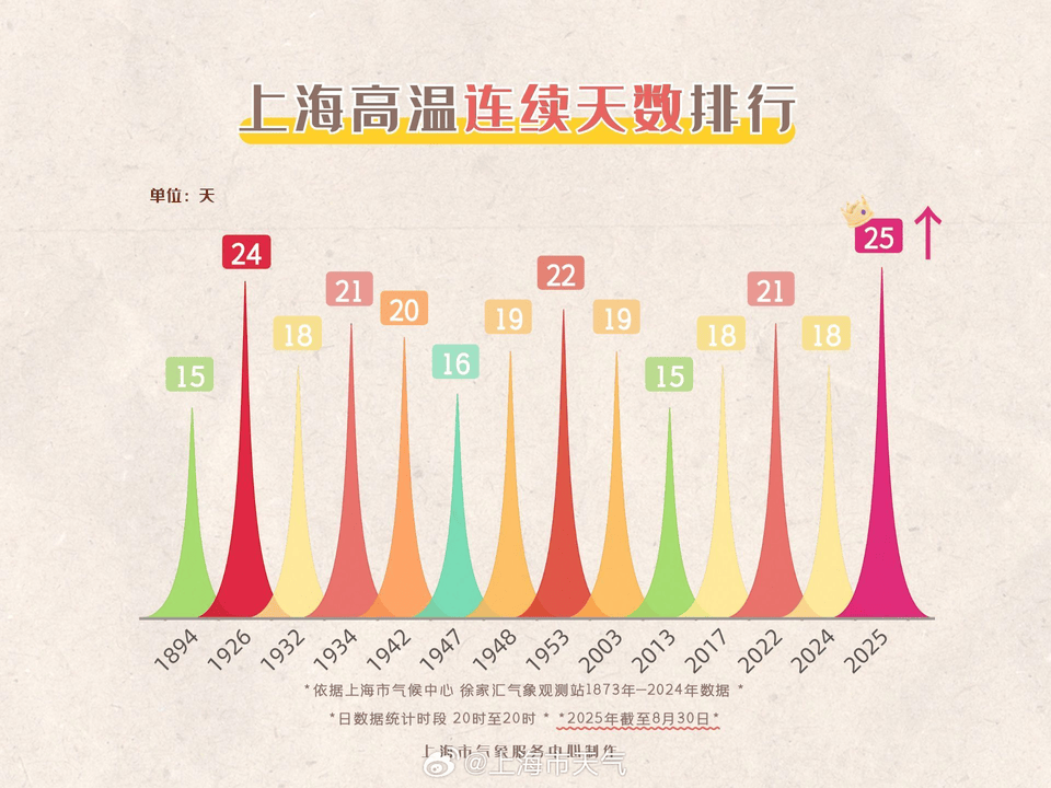 申城连续高温日破纪录！14号台风“蓝湖”生成，对上海无直接影响