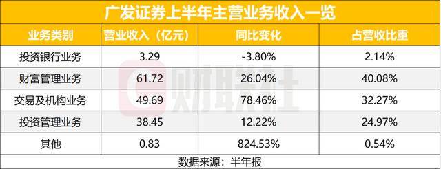 广发证券半年净利65亿，财富管理贡献四成营收，交易与机构业务高增长