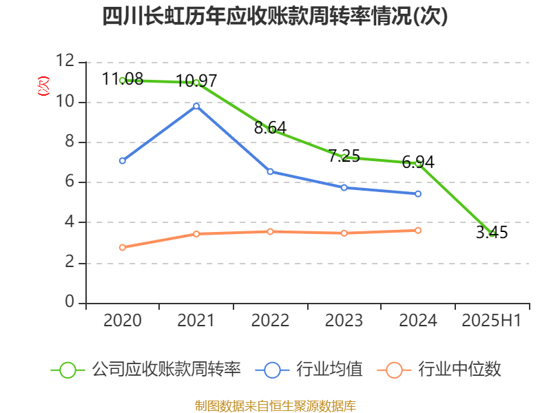 四川长虹：2025年上半年净利润5.01亿元 同比增长78.6%