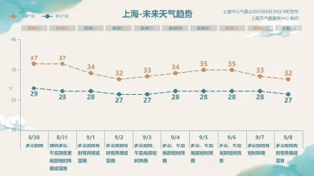 没白热这么多天！上海高温破百年纪录！连续25天超35℃